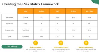 Construction Risk Matrix And Response Actions PPT Presentation AT Pre-designed Designed