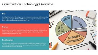Construction Technology And Cost Management PPT Example AT Aesthatic Attractive