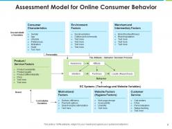 Consumer behavior assessment model decision making buying process