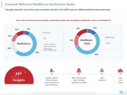Consumer behavior healthcare medications spent coronavirus impact assessment mitigation strategies ppt tips