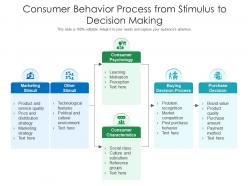 Consumer Behavior Process From Stimulus To Decision Making