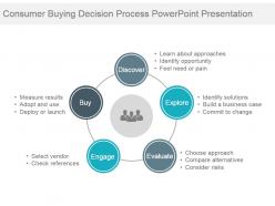 Consumer Buying Decision Process Powerpoint Presentation