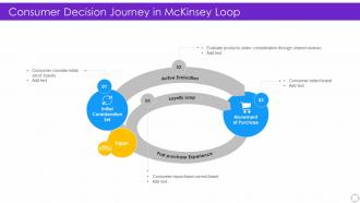 Consumer Decision Journey In Mckinsey Loop