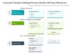 Consumer decision making process model with key influencers