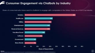 Consumer Engagement Via Chatbots By Industry Training Ppt