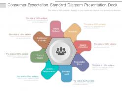 Consumer expectation standard diagram presentation deck