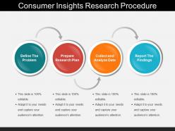 Consumer insights research procedure