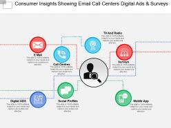 Consumer insights showing email call centers digital ads and surveys