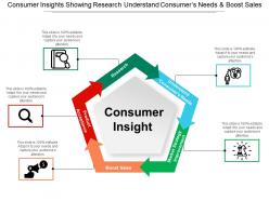 Consumer insights showing research understand consumers needs and boost sales
