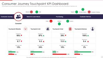 Consumer Journey Touchpoint KPI Dashboard