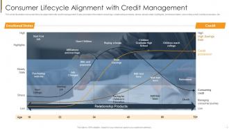 Consumer Lifecycle Alignment With Credit Management