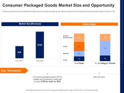 Consumer packaged goods market size and opportunity cpg pitch deck ppt slide