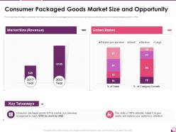 Consumer packaged goods market size and opportunity investor pitch presentation for cosmetic brand