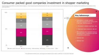 Consumer Packed Good Companies Investment In Shopper Marketing