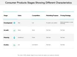 Consumer products stages showing different characteristics