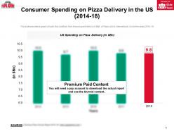 Consumer spending on pizza delivery in the us 2014-18