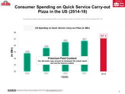 Consumer spending on quick service carry out pizza in the us 2014-18