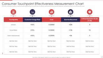 Consumer Touchpoint Effectiveness Measurement Chart