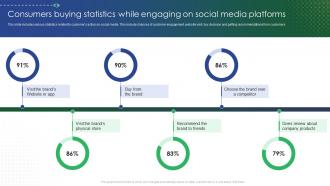 Consumers Buying Statistics While Engaging On Social Media Online Retail Marketing
