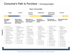 Consumers Path To Purchase Purchasing Insights Direct Sales Ppt Powerpoint Presentation Infographics