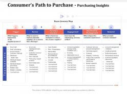 Consumers path to purchase purchasing insights third party ppt powerpoint presentation files