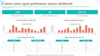 Contact Center Agent Performance Metrics Dashboard