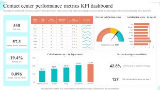 Contact Center Performance Metrics KPI Dashboard