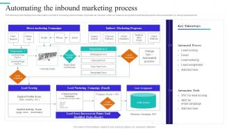 Content And Inbound Marketing Strategy Automating The Inbound Marketing Process