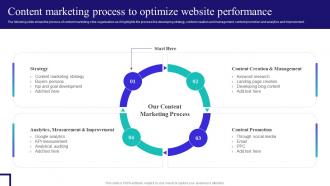 Content And Inbound Marketing Strategy Content Marketing Process To Optimize Website