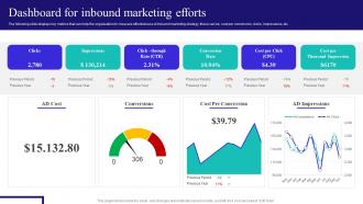 Content And Inbound Marketing Strategy Dashboard For Inbound Marketing Efforts