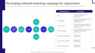 Content And Inbound Marketing Strategy Developing Inbound Marketing Campaign For Organization