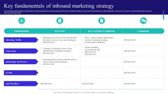 Content And Inbound Marketing Strategy Key Fundamentals Of Inbound Marketing Strategy