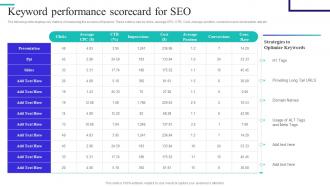 Content And Inbound Marketing Strategy Keyword Performance Scorecard For SEO