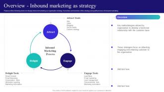 Content And Inbound Marketing Strategy Overview Inbound Marketing As Strategy