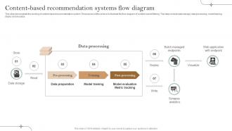 Content Based Recommendation Systems Diagram Implementation Of Recommender Systems In Business