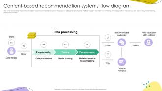 Content Based Recommendation Systems Flow Diagram Ppt Slide