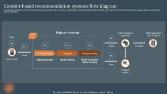 Content Based Recommendation Systems Flow Diagram Recommendations Based ...