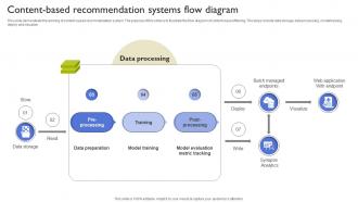 Content Based Recommendation Systems Flow Types Of Recommendation Engines