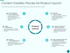 Content creation process for product launch new product introduction marketing plan