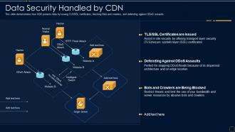 Content Delivery Network It Data Security Handled By Cdn