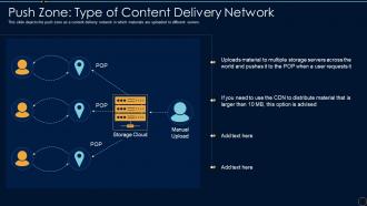 Content Delivery Network It Push Zone Type Of Content Delivery Network
