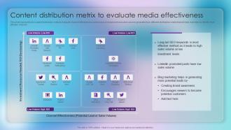Content Distribution Metrix To Evaluate Media Strategic Approach Of Content Marketing