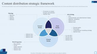 Content Distribution Strategic Framework Type Of Marketing Strategy To Accelerate Business Growth