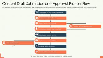Content Draft Submission And Approval Process Flow