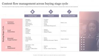 Content Flow Management Across Buying Stage Cycle New Product Introduction To Market Playbook