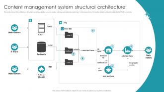 Content Management System Implementing Content Management System