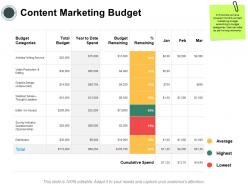 Content marketing budget average ppt powerpoint presentation styles show