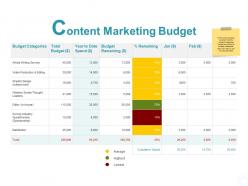 Content Marketing Budget Categories Ppt Powerpoint Presentation Portfolio Deck