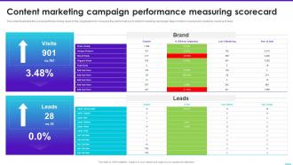 Content Marketing Campaign Performance Measuring Scorecard Content Playbook For Marketers