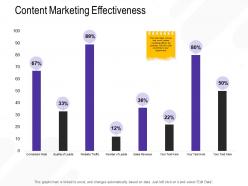 Content marketing effectiveness m2671 ppt powerpoint presentation layouts gallery